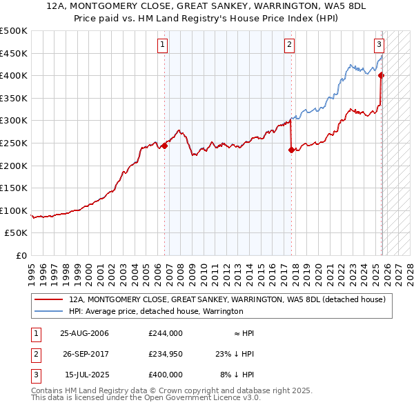 12A, MONTGOMERY CLOSE, GREAT SANKEY, WARRINGTON, WA5 8DL: Price paid vs HM Land Registry's House Price Index