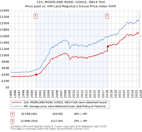 12A, MOORLAND ROAD, GOOLE, DN14 5UA: Price paid vs HM Land Registry's House Price Index