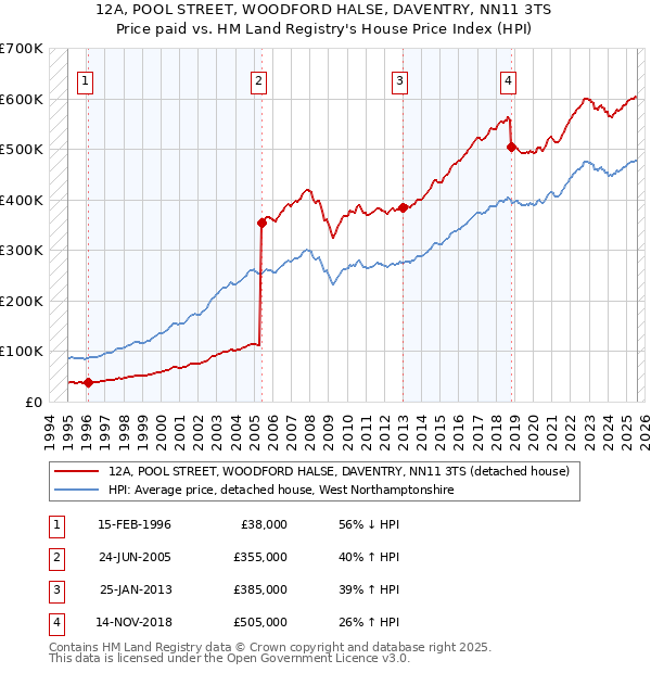12A, POOL STREET, WOODFORD HALSE, DAVENTRY, NN11 3TS: Price paid vs HM Land Registry's House Price Index