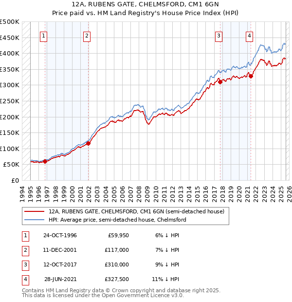 12A, RUBENS GATE, CHELMSFORD, CM1 6GN: Price paid vs HM Land Registry's House Price Index