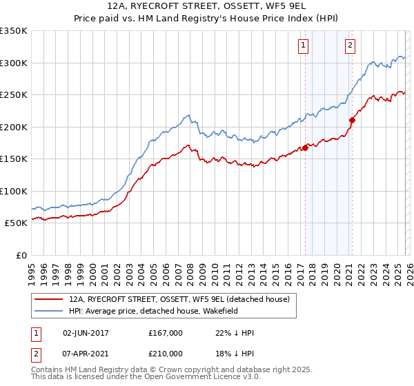 12A, RYECROFT STREET, OSSETT, WF5 9EL: Price paid vs HM Land Registry's House Price Index