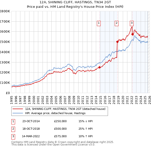 12A, SHINING CLIFF, HASTINGS, TN34 2GT: Price paid vs HM Land Registry's House Price Index