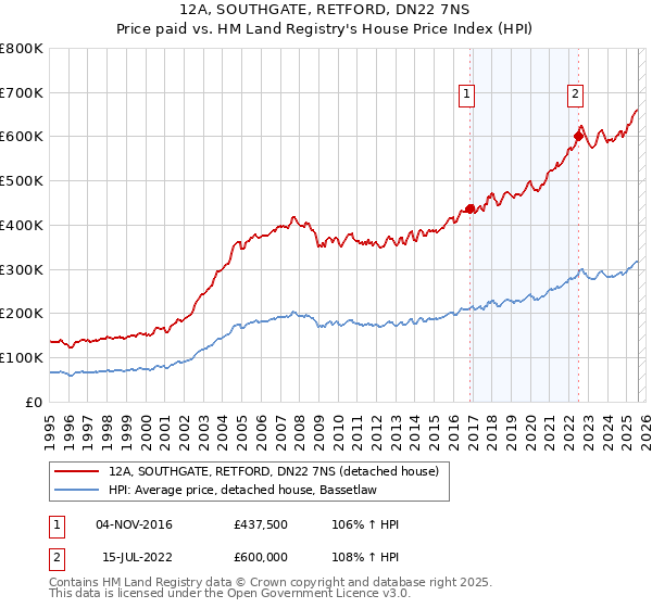 12A, SOUTHGATE, RETFORD, DN22 7NS: Price paid vs HM Land Registry's House Price Index
