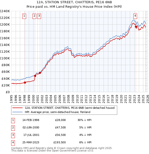 12A, STATION STREET, CHATTERIS, PE16 6NB: Price paid vs HM Land Registry's House Price Index
