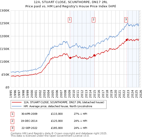 12A, STUART CLOSE, SCUNTHORPE, DN17 2RL: Price paid vs HM Land Registry's House Price Index