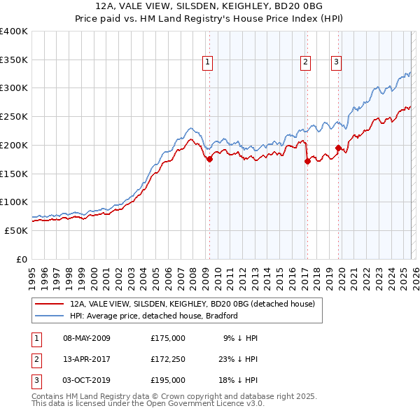 12A, VALE VIEW, SILSDEN, KEIGHLEY, BD20 0BG: Price paid vs HM Land Registry's House Price Index