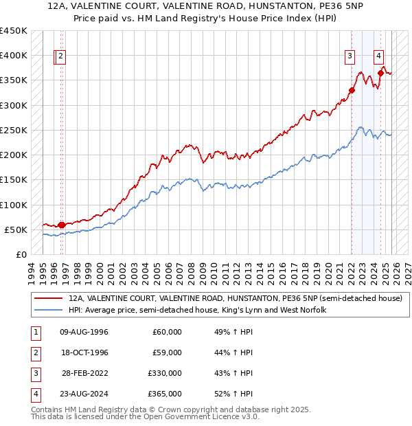 12A, VALENTINE COURT, VALENTINE ROAD, HUNSTANTON, PE36 5NP: Price paid vs HM Land Registry's House Price Index