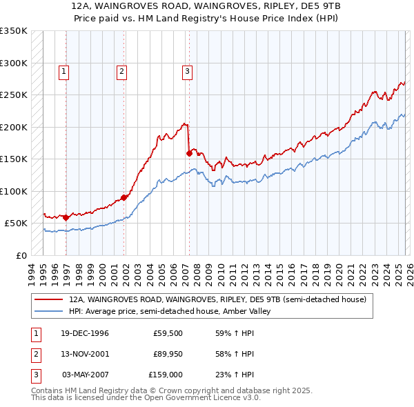 12A, WAINGROVES ROAD, WAINGROVES, RIPLEY, DE5 9TB: Price paid vs HM Land Registry's House Price Index