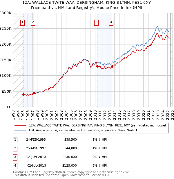 12A, WALLACE TWITE WAY, DERSINGHAM, KING'S LYNN, PE31 6XY: Price paid vs HM Land Registry's House Price Index