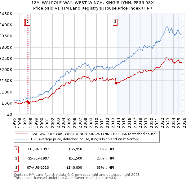 12A, WALPOLE WAY, WEST WINCH, KING'S LYNN, PE33 0SX: Price paid vs HM Land Registry's House Price Index
