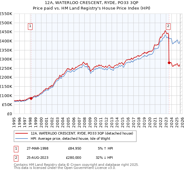 12A, WATERLOO CRESCENT, RYDE, PO33 3QP: Price paid vs HM Land Registry's House Price Index