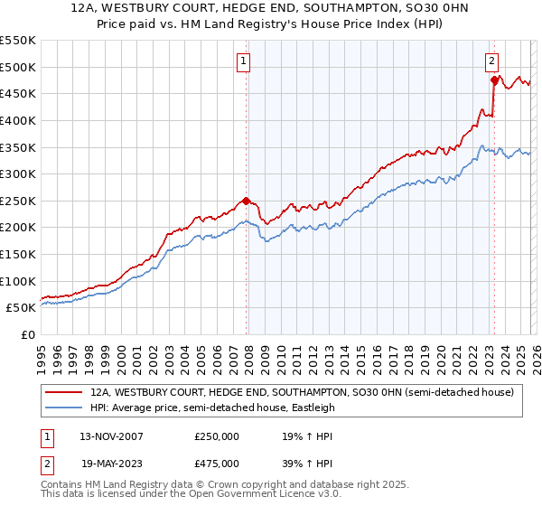 12A, WESTBURY COURT, HEDGE END, SOUTHAMPTON, SO30 0HN: Price paid vs HM Land Registry's House Price Index