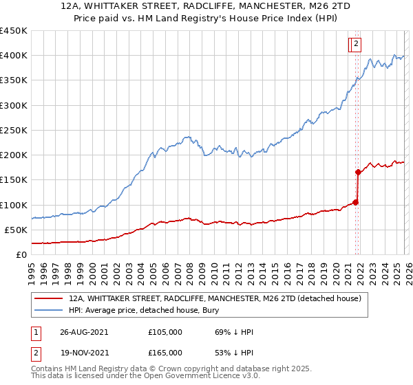 12A, WHITTAKER STREET, RADCLIFFE, MANCHESTER, M26 2TD: Price paid vs HM Land Registry's House Price Index