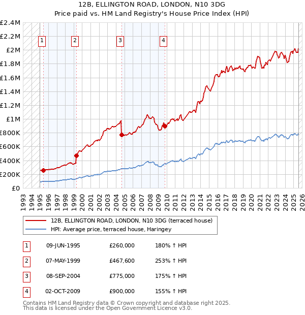12B, ELLINGTON ROAD, LONDON, N10 3DG: Price paid vs HM Land Registry's House Price Index