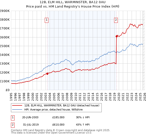 12B, ELM HILL, WARMINSTER, BA12 0AU: Price paid vs HM Land Registry's House Price Index
