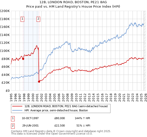 12B, LONDON ROAD, BOSTON, PE21 8AG: Price paid vs HM Land Registry's House Price Index
