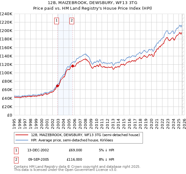 12B, MAIZEBROOK, DEWSBURY, WF13 3TG: Price paid vs HM Land Registry's House Price Index