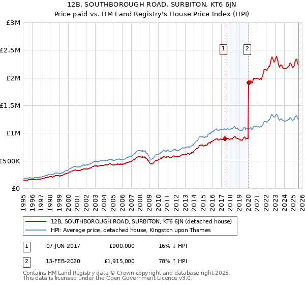 12B, SOUTHBOROUGH ROAD, SURBITON, KT6 6JN: Price paid vs HM Land Registry's House Price Index