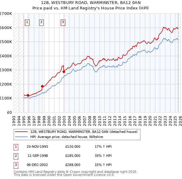 12B, WESTBURY ROAD, WARMINSTER, BA12 0AN: Price paid vs HM Land Registry's House Price Index