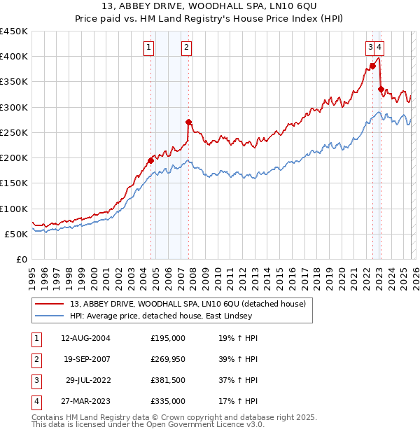 13, ABBEY DRIVE, WOODHALL SPA, LN10 6QU: Price paid vs HM Land Registry's House Price Index