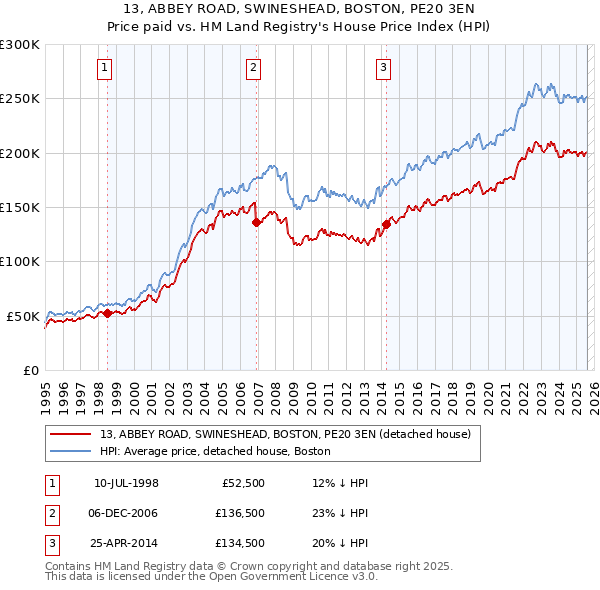 13, ABBEY ROAD, SWINESHEAD, BOSTON, PE20 3EN: Price paid vs HM Land Registry's House Price Index