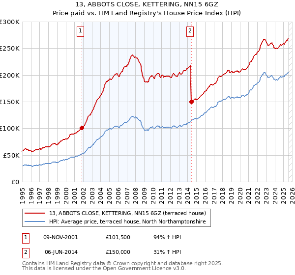 13, ABBOTS CLOSE, KETTERING, NN15 6GZ: Price paid vs HM Land Registry's House Price Index