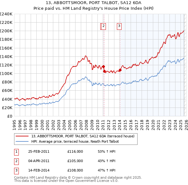 13, ABBOTTSMOOR, PORT TALBOT, SA12 6DA: Price paid vs HM Land Registry's House Price Index
