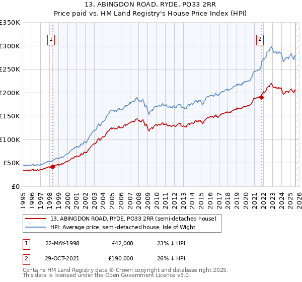13, ABINGDON ROAD, RYDE, PO33 2RR: Price paid vs HM Land Registry's House Price Index