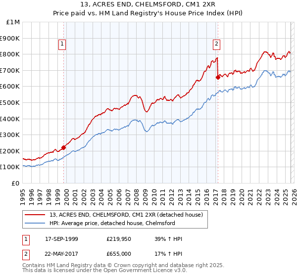 13, ACRES END, CHELMSFORD, CM1 2XR: Price paid vs HM Land Registry's House Price Index