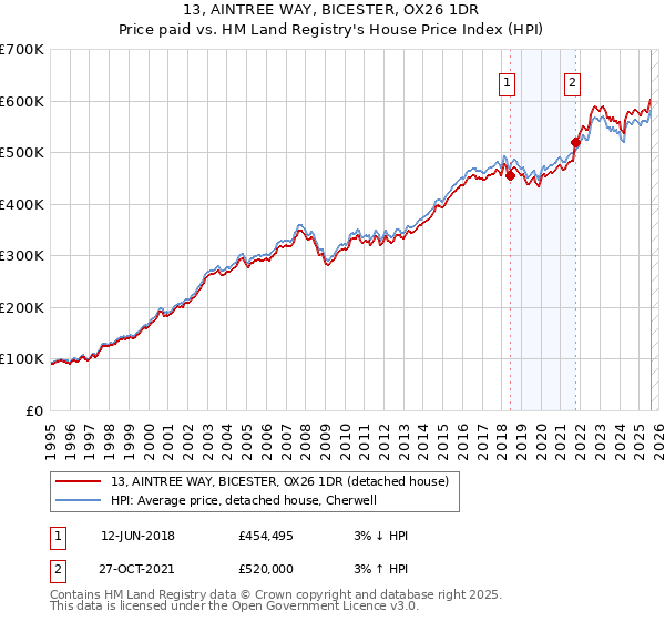 13, AINTREE WAY, BICESTER, OX26 1DR: Price paid vs HM Land Registry's House Price Index