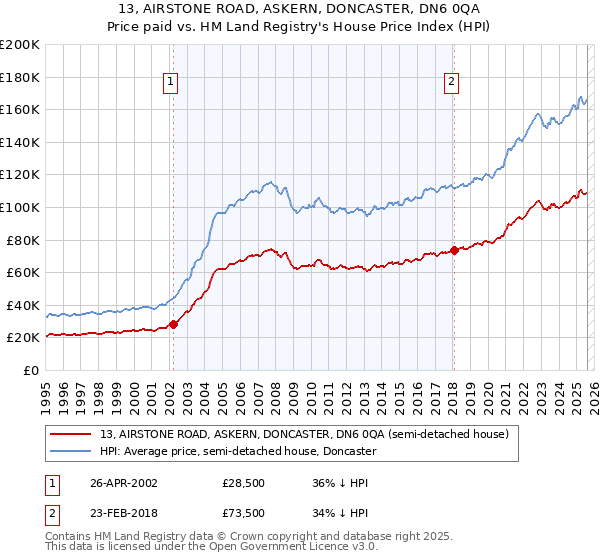 13, AIRSTONE ROAD, ASKERN, DONCASTER, DN6 0QA: Price paid vs HM Land Registry's House Price Index