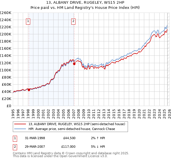 13, ALBANY DRIVE, RUGELEY, WS15 2HP: Price paid vs HM Land Registry's House Price Index