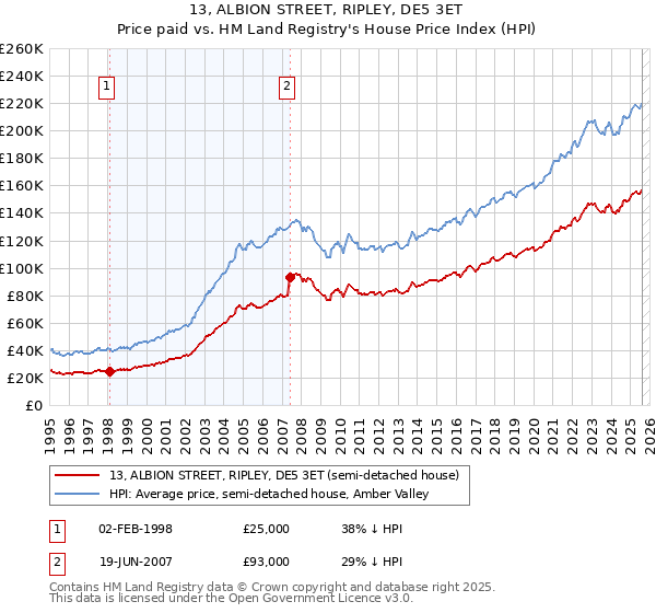 13, ALBION STREET, RIPLEY, DE5 3ET: Price paid vs HM Land Registry's House Price Index