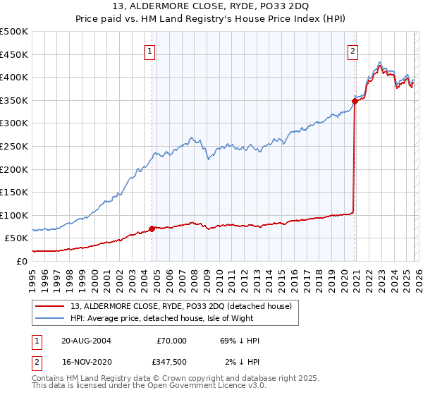 13, ALDERMORE CLOSE, RYDE, PO33 2DQ: Price paid vs HM Land Registry's House Price Index