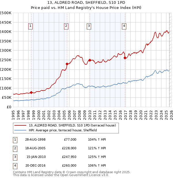 13, ALDRED ROAD, SHEFFIELD, S10 1PD: Price paid vs HM Land Registry's House Price Index