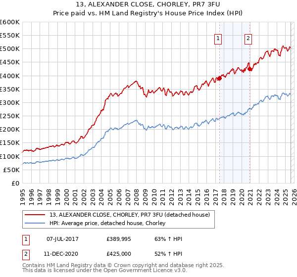 13, ALEXANDER CLOSE, CHORLEY, PR7 3FU: Price paid vs HM Land Registry's House Price Index