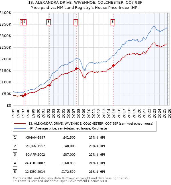 13, ALEXANDRA DRIVE, WIVENHOE, COLCHESTER, CO7 9SF: Price paid vs HM Land Registry's House Price Index