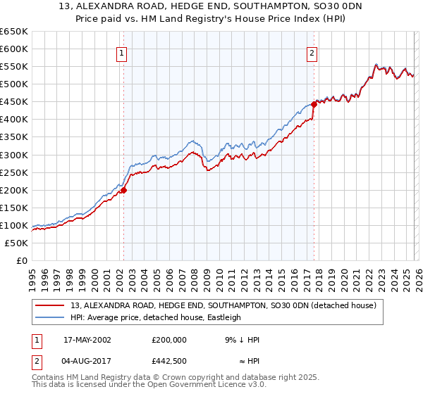 13, ALEXANDRA ROAD, HEDGE END, SOUTHAMPTON, SO30 0DN: Price paid vs HM Land Registry's House Price Index
