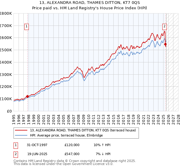 13, ALEXANDRA ROAD, THAMES DITTON, KT7 0QS: Price paid vs HM Land Registry's House Price Index