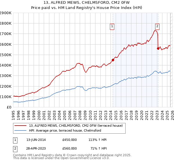 13, ALFRED MEWS, CHELMSFORD, CM2 0FW: Price paid vs HM Land Registry's House Price Index