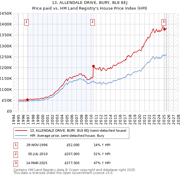 13, ALLENDALE DRIVE, BURY, BL9 8EJ: Price paid vs HM Land Registry's House Price Index
