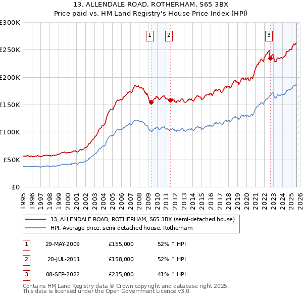 13, ALLENDALE ROAD, ROTHERHAM, S65 3BX: Price paid vs HM Land Registry's House Price Index
