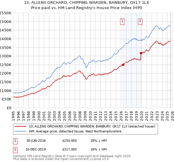 13, ALLENS ORCHARD, CHIPPING WARDEN, BANBURY, OX17 1LX: Price paid vs HM Land Registry's House Price Index