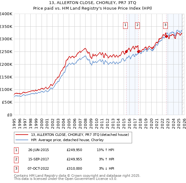 13, ALLERTON CLOSE, CHORLEY, PR7 3TQ: Price paid vs HM Land Registry's House Price Index