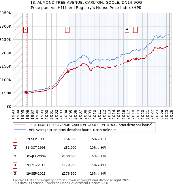 13, ALMOND TREE AVENUE, CARLTON, GOOLE, DN14 9QG: Price paid vs HM Land Registry's House Price Index