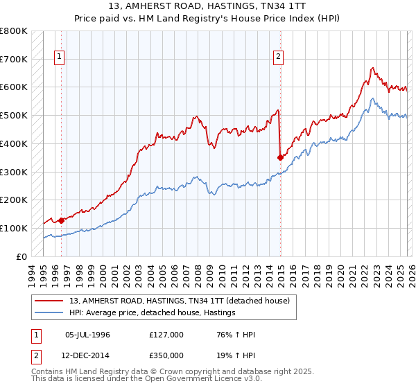 13, AMHERST ROAD, HASTINGS, TN34 1TT: Price paid vs HM Land Registry's House Price Index