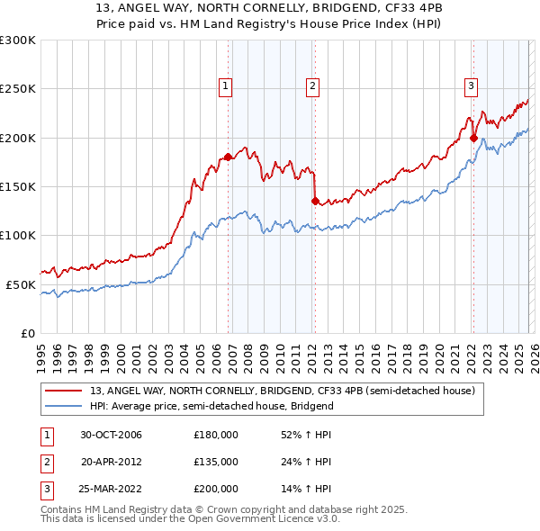 13, ANGEL WAY, NORTH CORNELLY, BRIDGEND, CF33 4PB: Price paid vs HM Land Registry's House Price Index