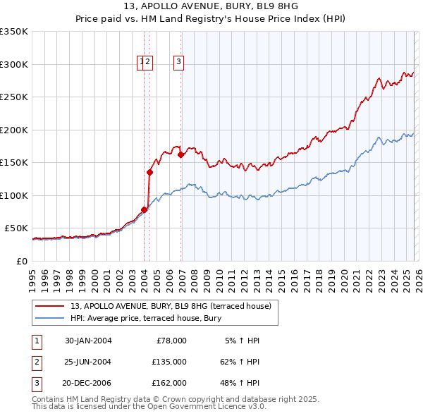13, APOLLO AVENUE, BURY, BL9 8HG: Price paid vs HM Land Registry's House Price Index