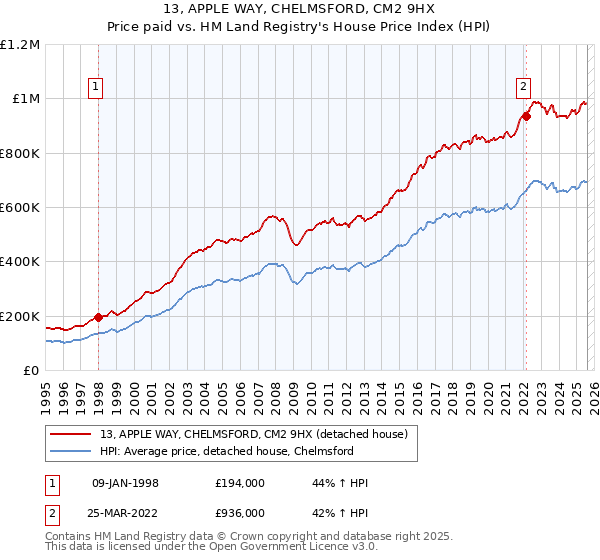 13, APPLE WAY, CHELMSFORD, CM2 9HX: Price paid vs HM Land Registry's House Price Index