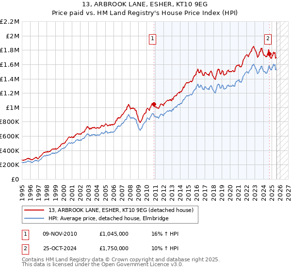 13, ARBROOK LANE, ESHER, KT10 9EG: Price paid vs HM Land Registry's House Price Index